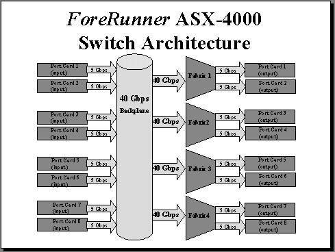 ForeRunner ASX-4000 Backplane Architecture